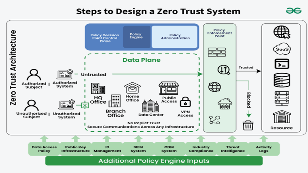 Zero Trust Architecture: Rethinking Security for the Hybrid Era