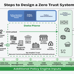 Zero Trust Architecture: Rethinking Security for the Hybrid Era
